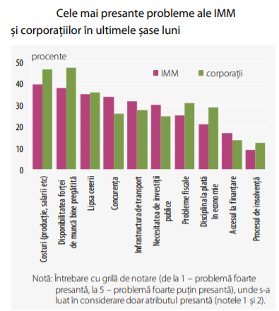 Studiu BNR: procesul de insolvență nu reprezintă un obstacol în desfășurarea activității companiilor