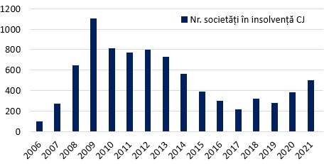 Evoluție insolvențe Cluj